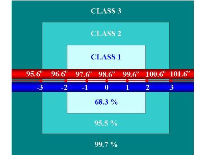 Health Assessment Deviation Scheme